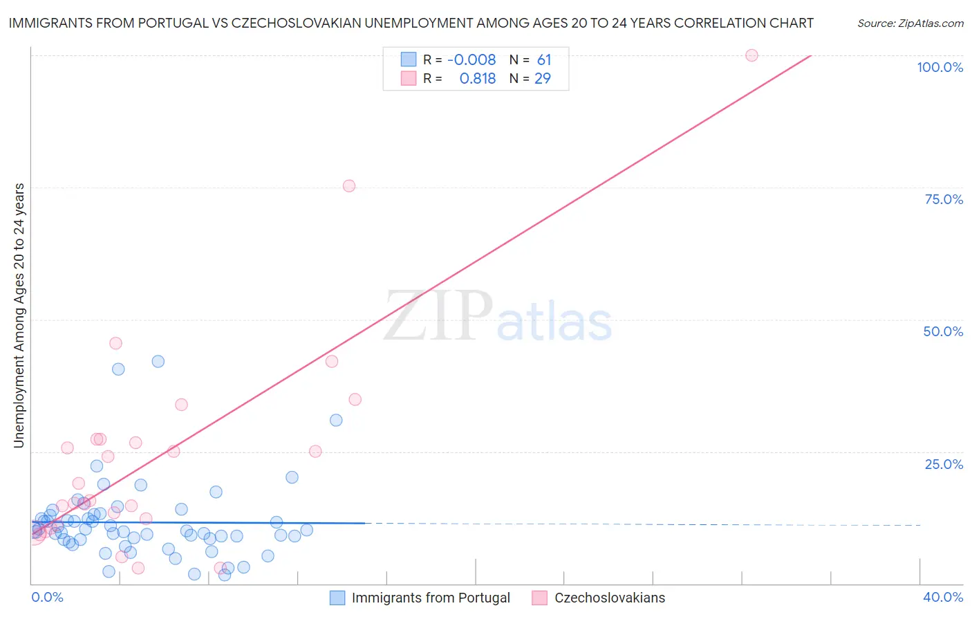 Immigrants from Portugal vs Czechoslovakian Unemployment Among Ages 20 to 24 years