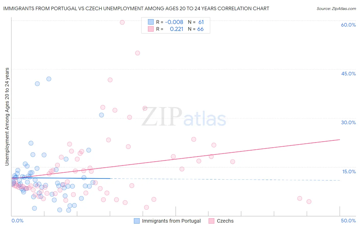 Immigrants from Portugal vs Czech Unemployment Among Ages 20 to 24 years
