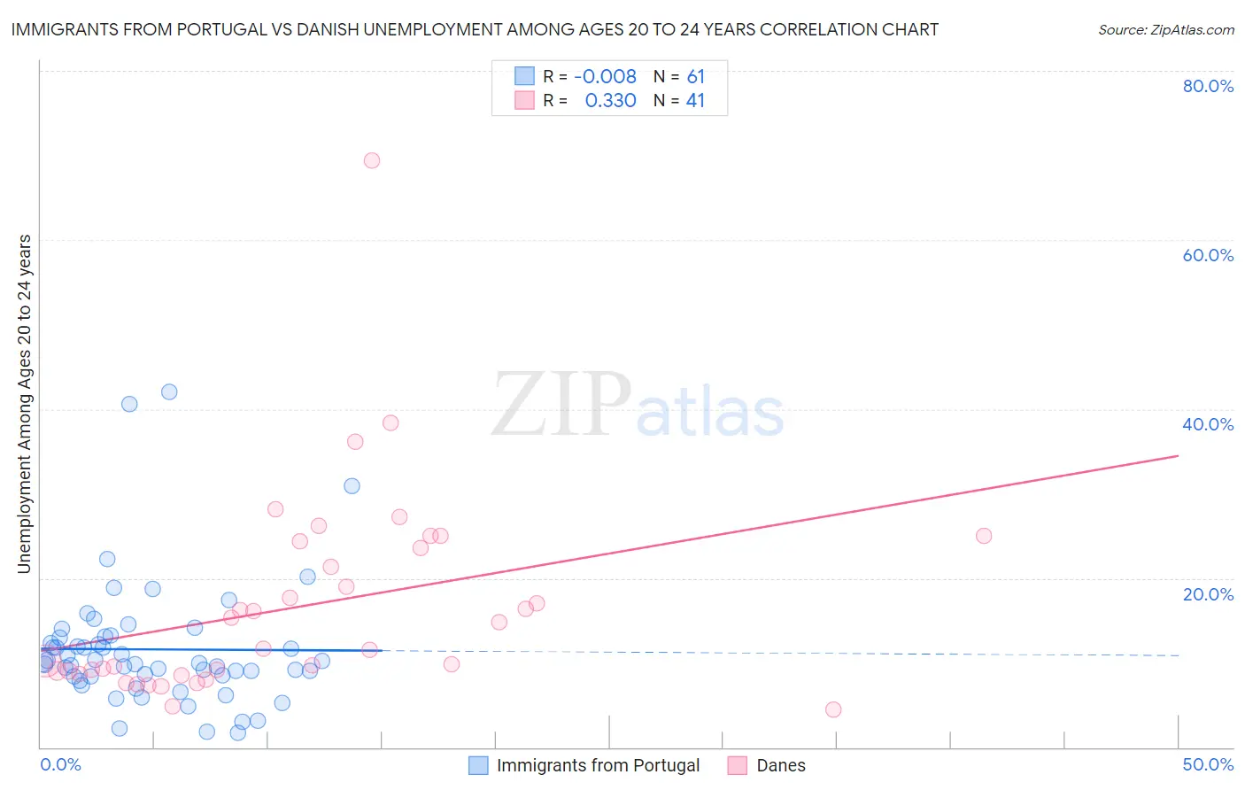 Immigrants from Portugal vs Danish Unemployment Among Ages 20 to 24 years