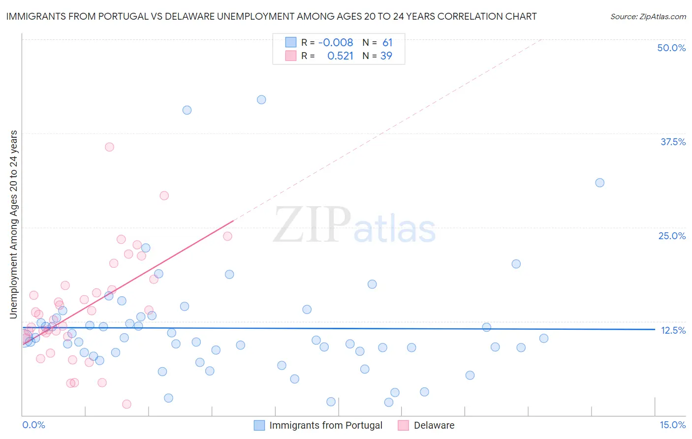 Immigrants from Portugal vs Delaware Unemployment Among Ages 20 to 24 years