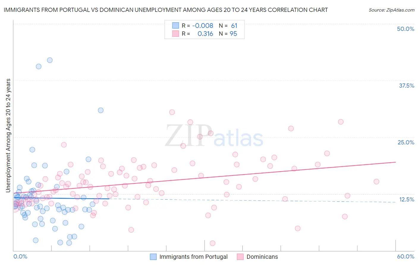 Immigrants from Portugal vs Dominican Unemployment Among Ages 20 to 24 years