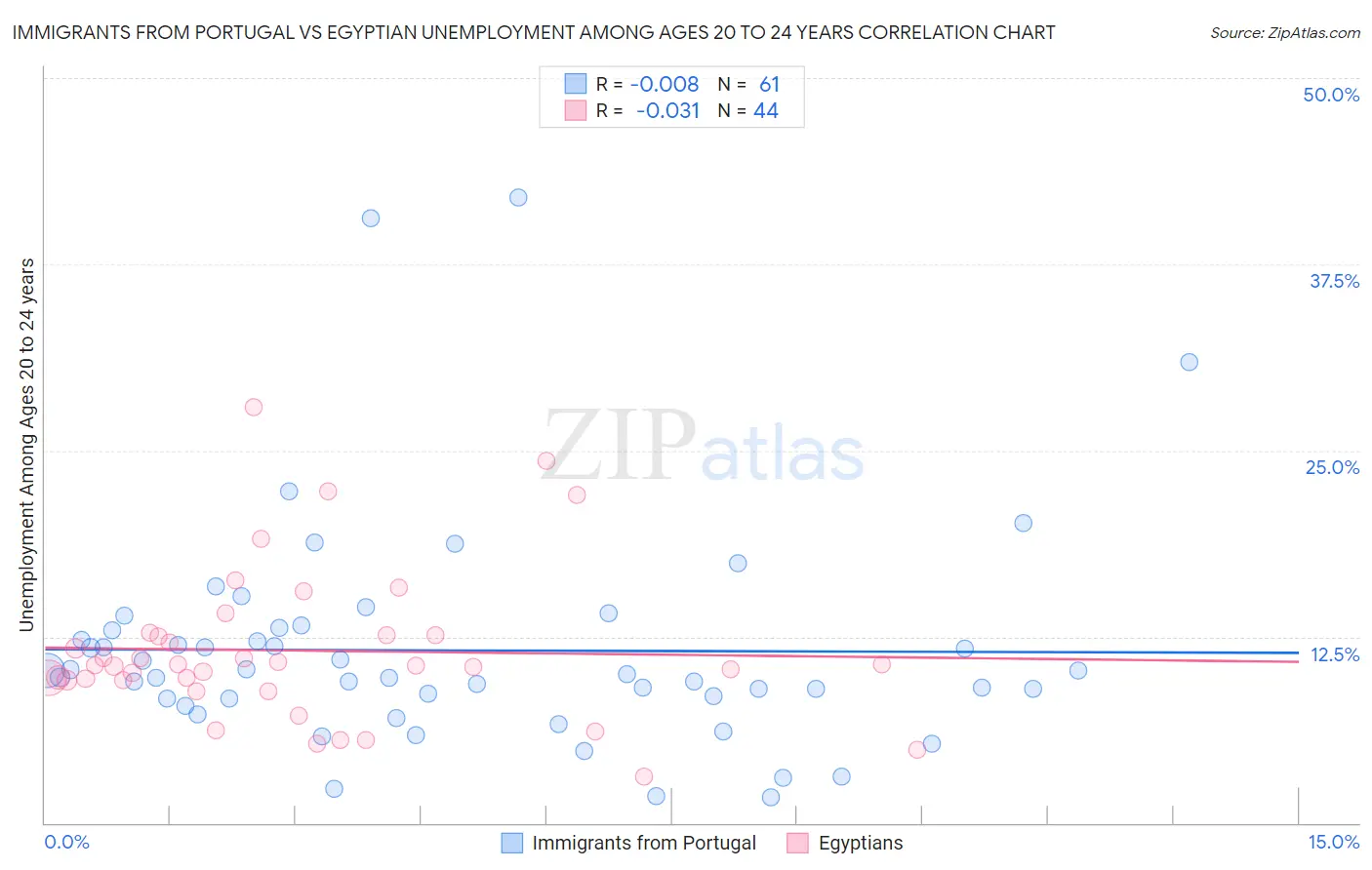 Immigrants from Portugal vs Egyptian Unemployment Among Ages 20 to 24 years