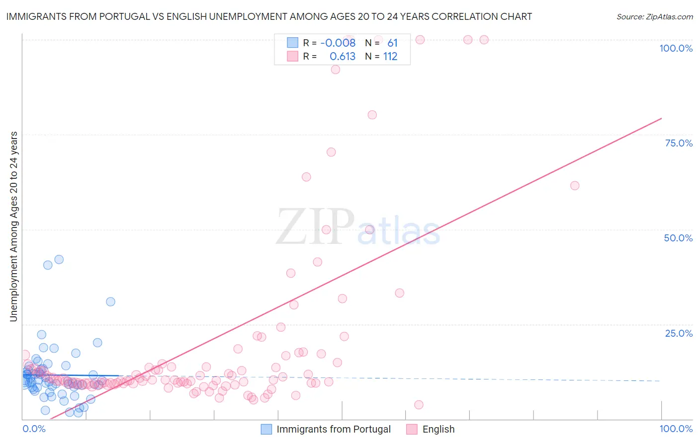 Immigrants from Portugal vs English Unemployment Among Ages 20 to 24 years