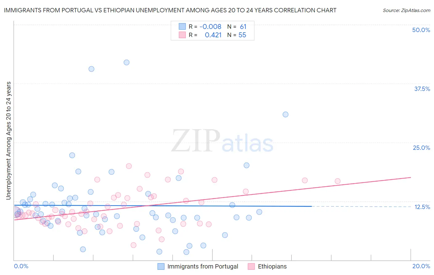 Immigrants from Portugal vs Ethiopian Unemployment Among Ages 20 to 24 years