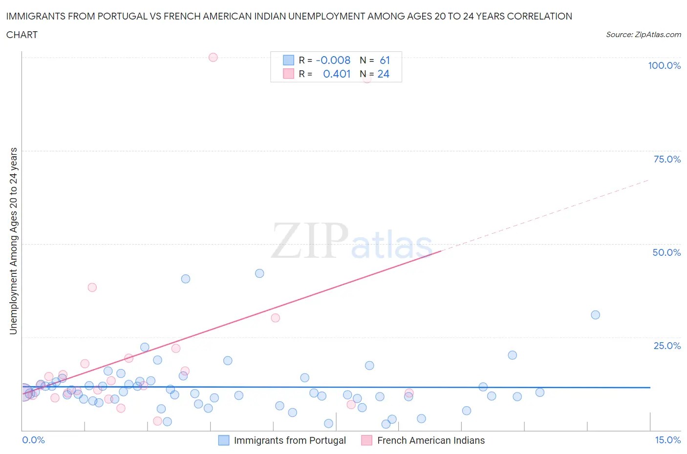 Immigrants from Portugal vs French American Indian Unemployment Among Ages 20 to 24 years