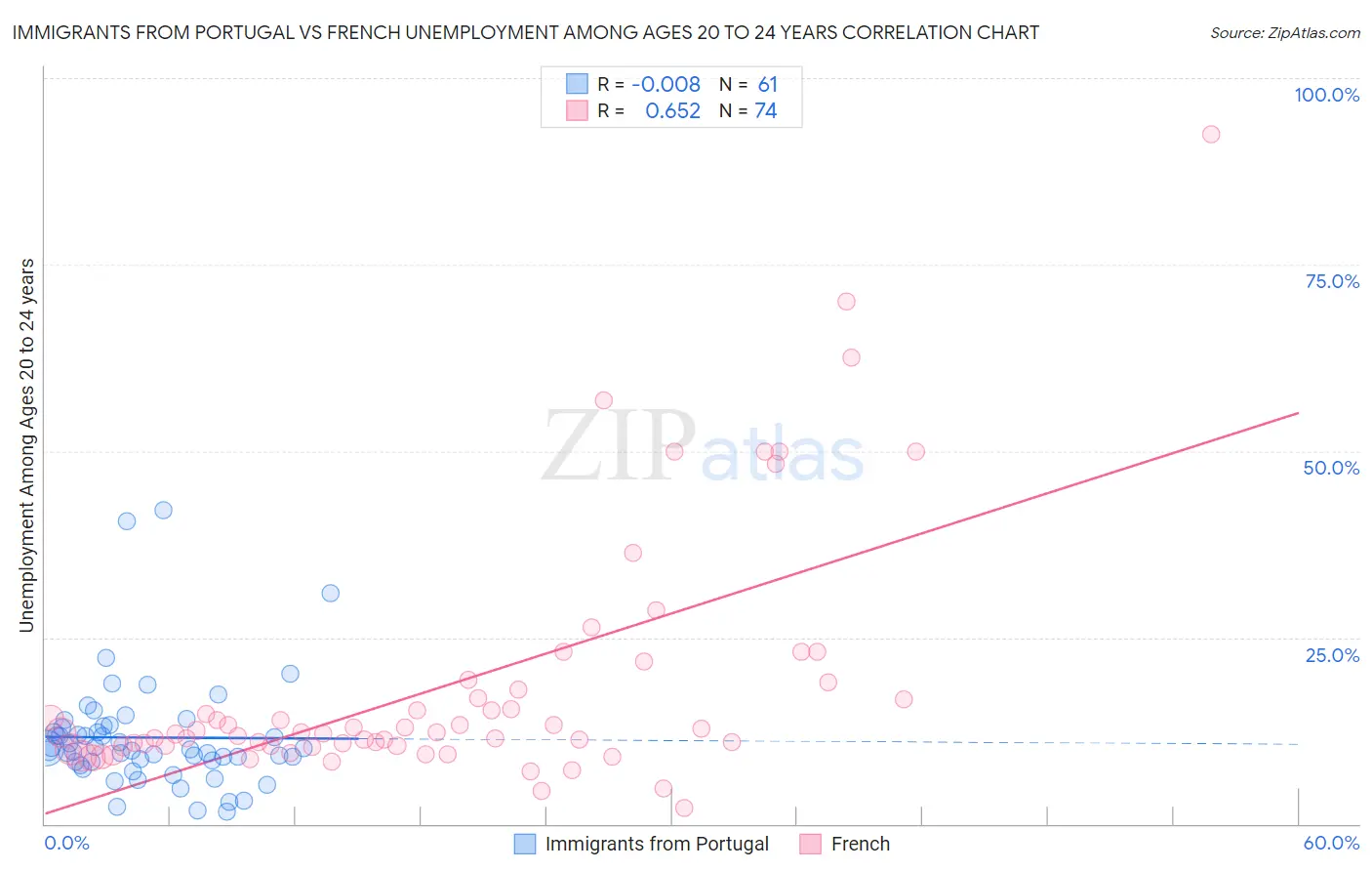 Immigrants from Portugal vs French Unemployment Among Ages 20 to 24 years