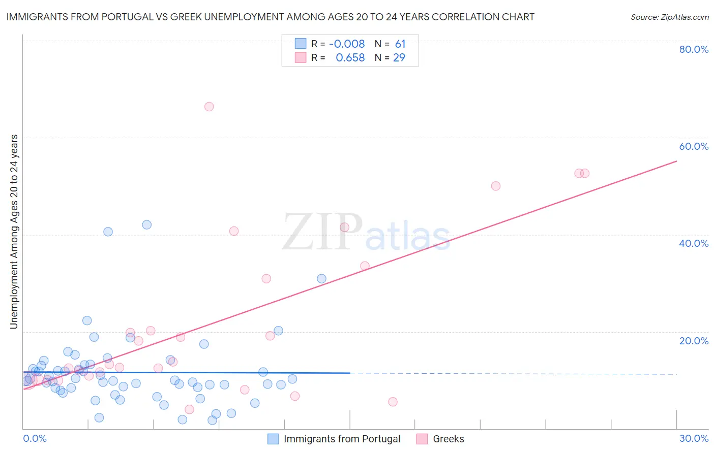 Immigrants from Portugal vs Greek Unemployment Among Ages 20 to 24 years