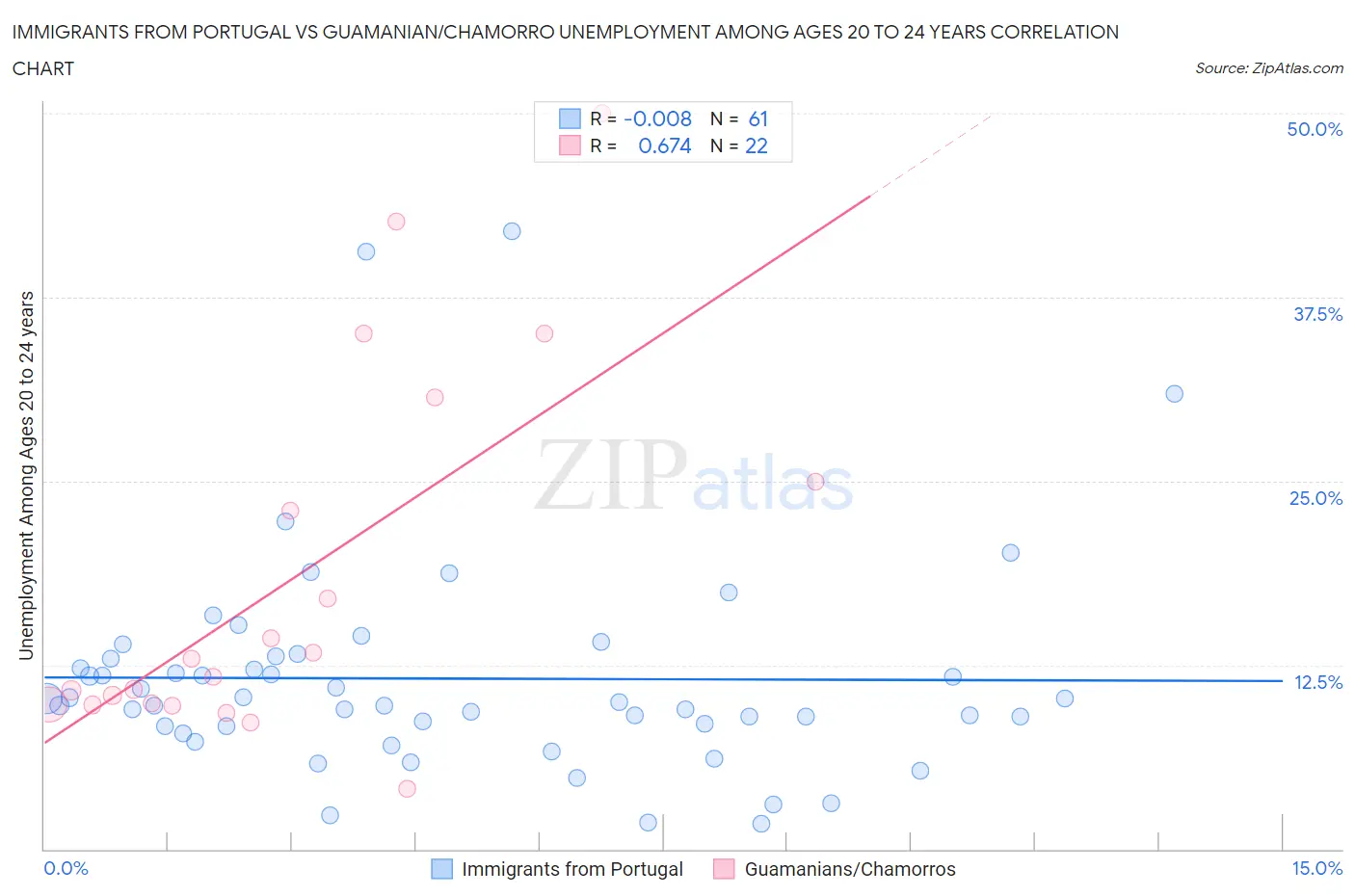 Immigrants from Portugal vs Guamanian/Chamorro Unemployment Among Ages 20 to 24 years