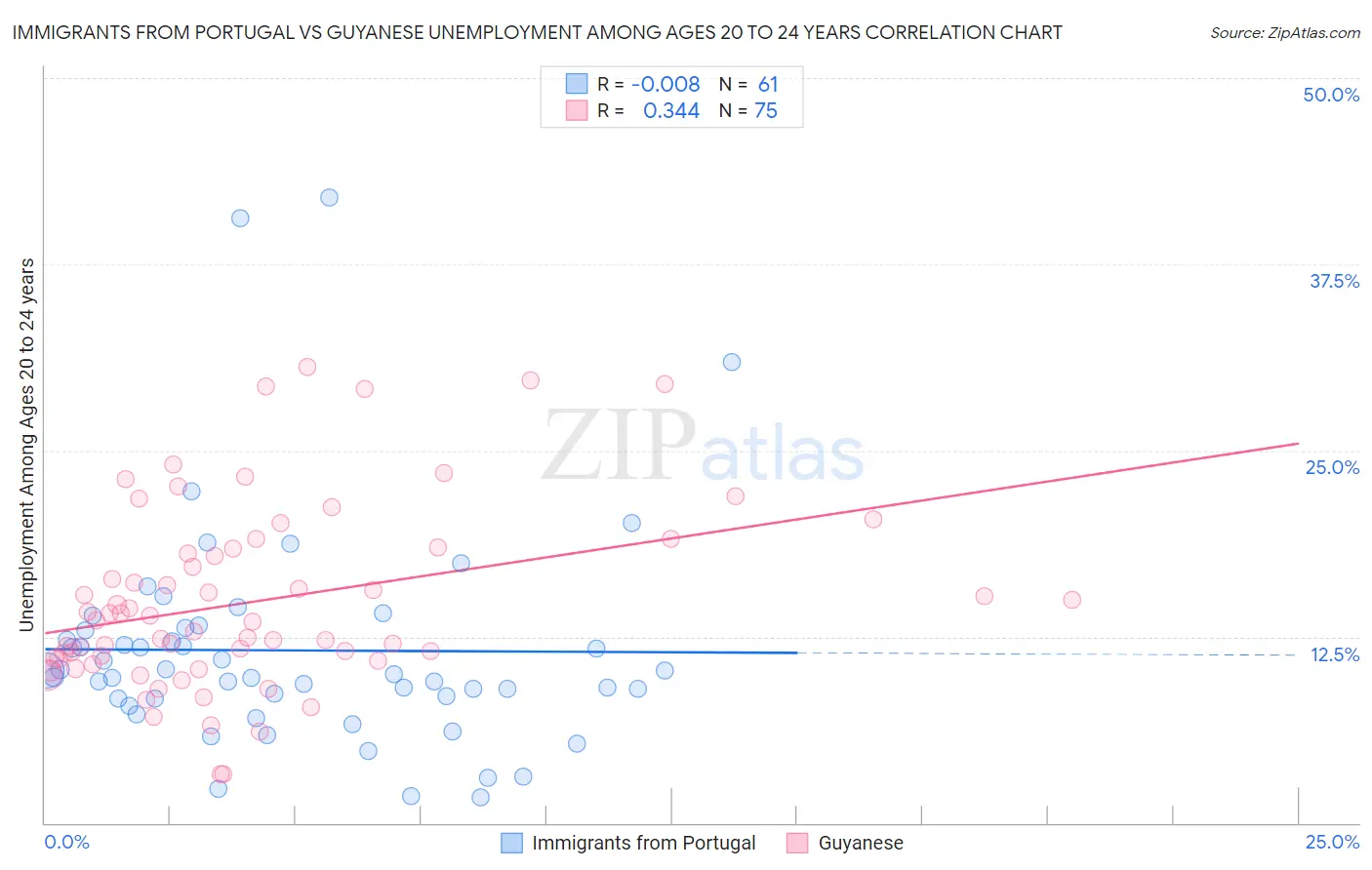 Immigrants from Portugal vs Guyanese Unemployment Among Ages 20 to 24 years