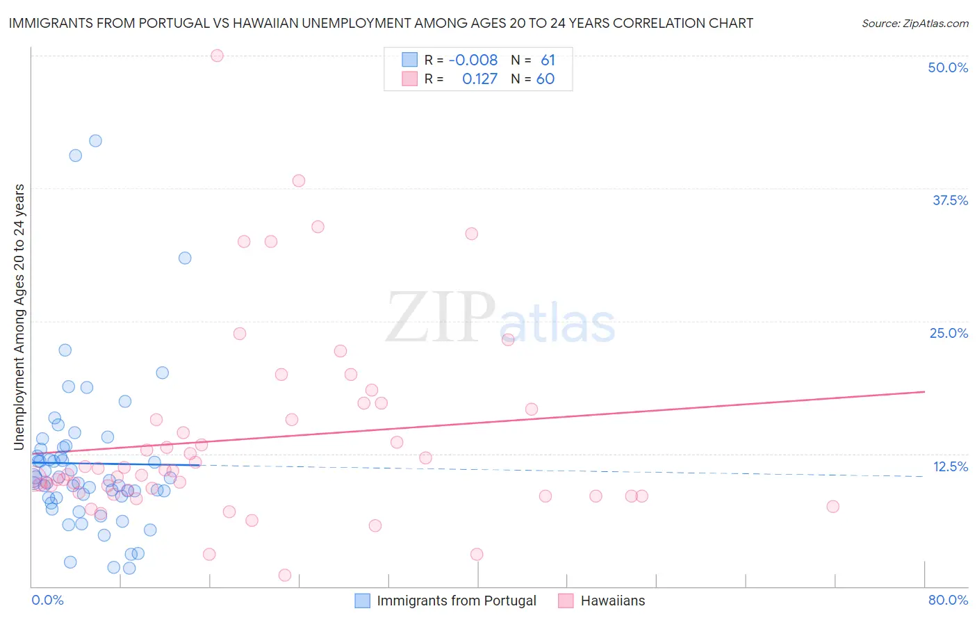 Immigrants from Portugal vs Hawaiian Unemployment Among Ages 20 to 24 years