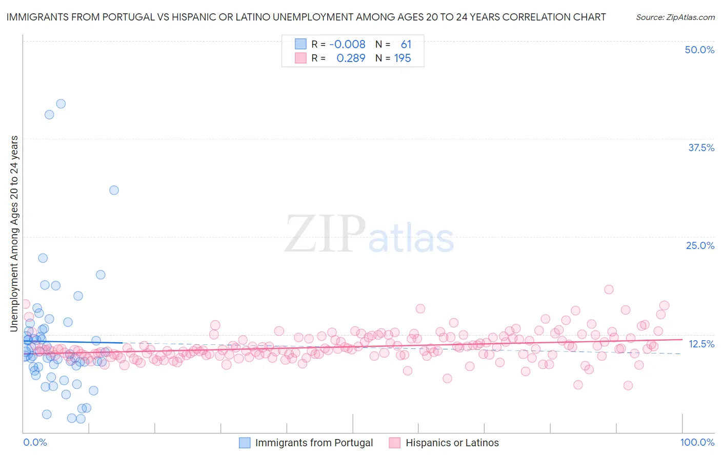 Immigrants from Portugal vs Hispanic or Latino Unemployment Among Ages 20 to 24 years