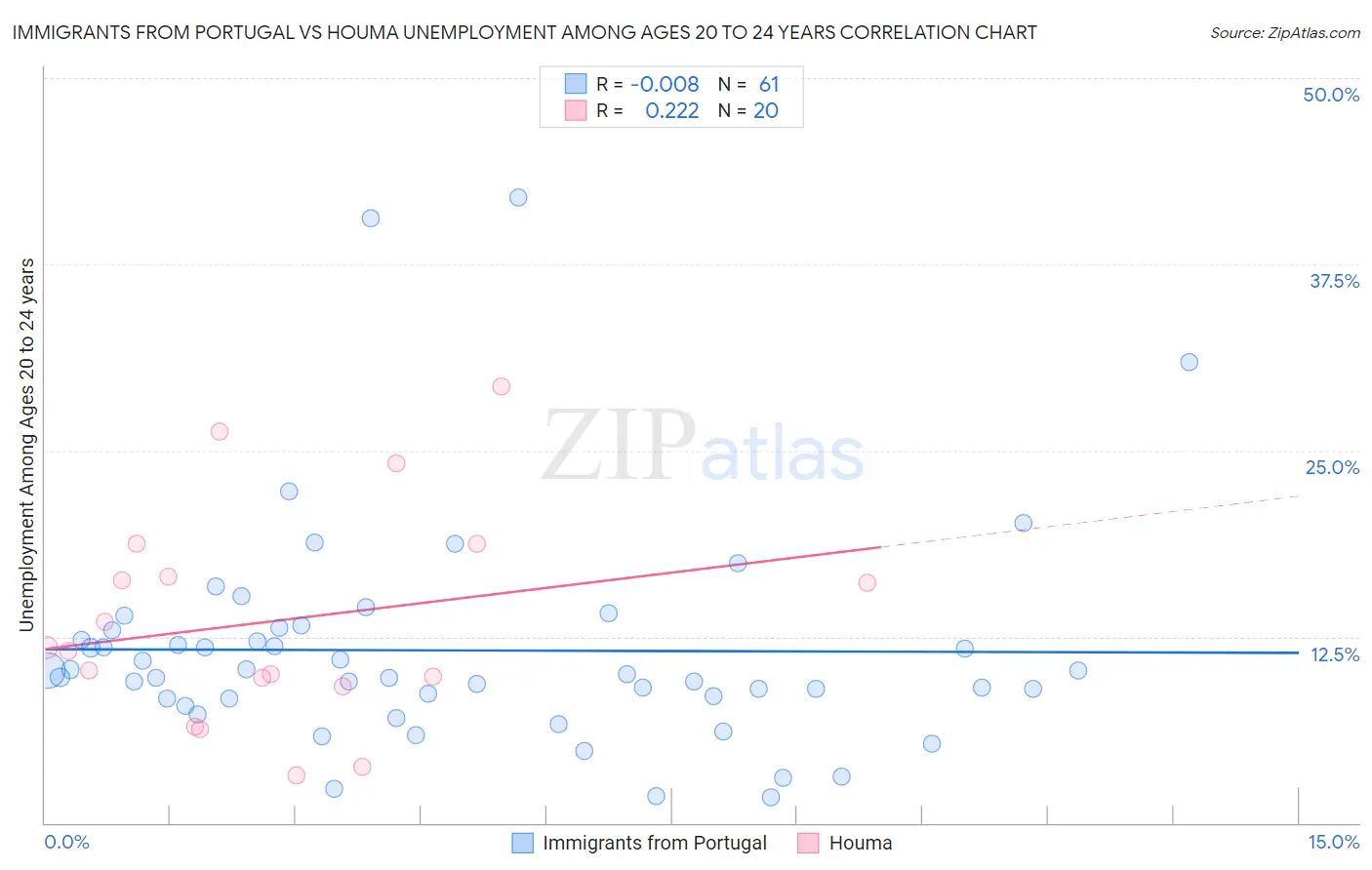 Immigrants from Portugal vs Houma Unemployment Among Ages 20 to 24 years