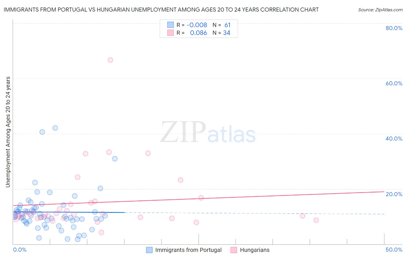 Immigrants from Portugal vs Hungarian Unemployment Among Ages 20 to 24 years