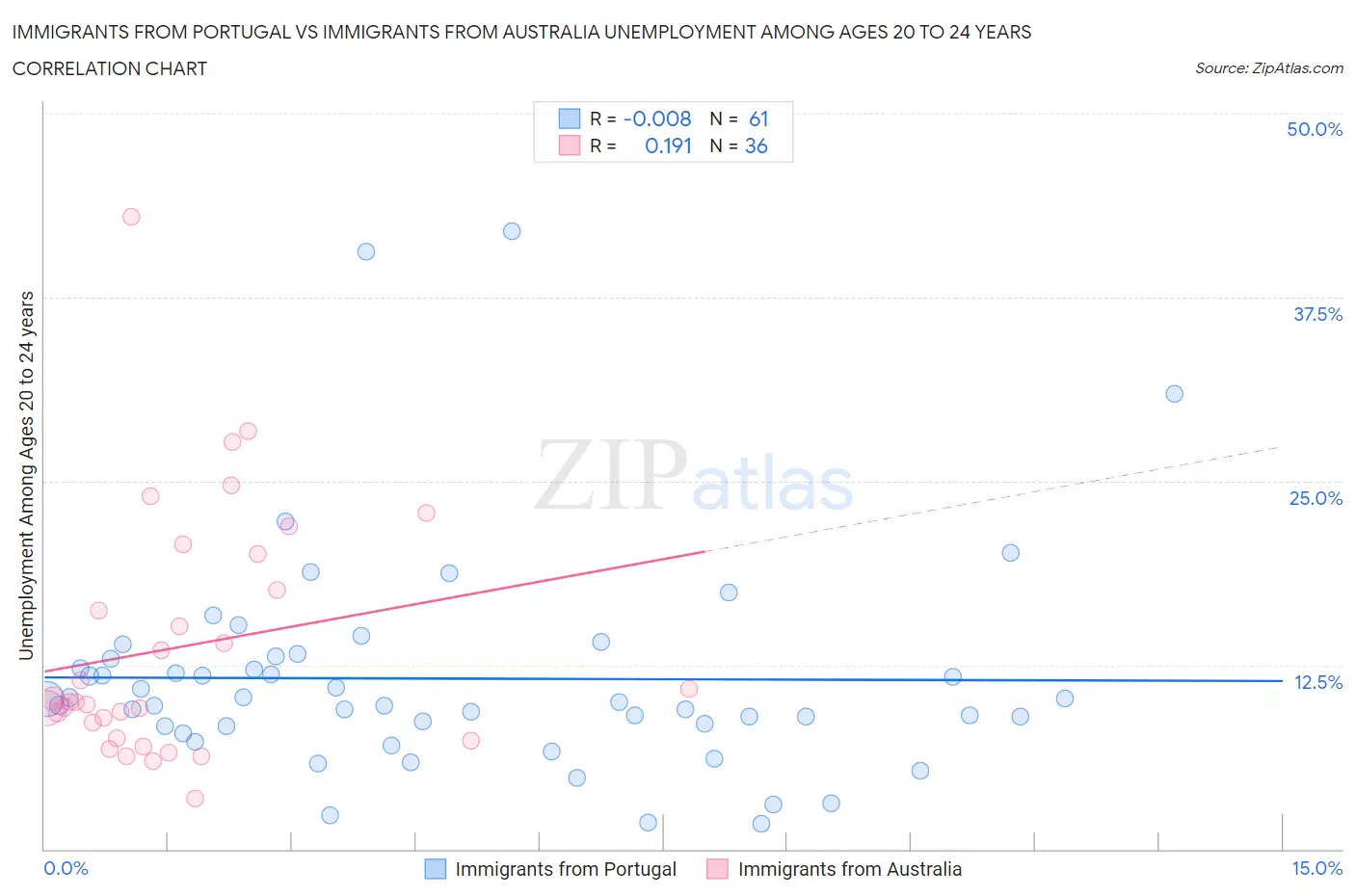 Immigrants from Portugal vs Immigrants from Australia Unemployment Among Ages 20 to 24 years