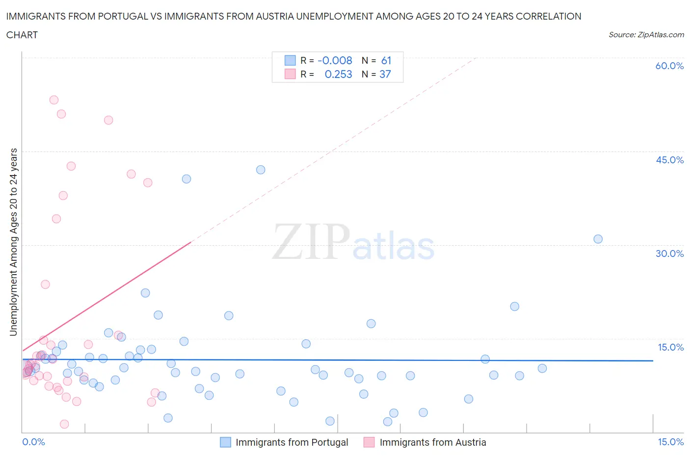 Immigrants from Portugal vs Immigrants from Austria Unemployment Among Ages 20 to 24 years