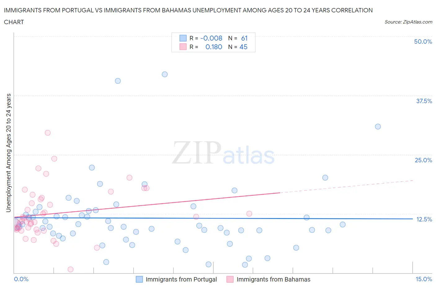 Immigrants from Portugal vs Immigrants from Bahamas Unemployment Among Ages 20 to 24 years