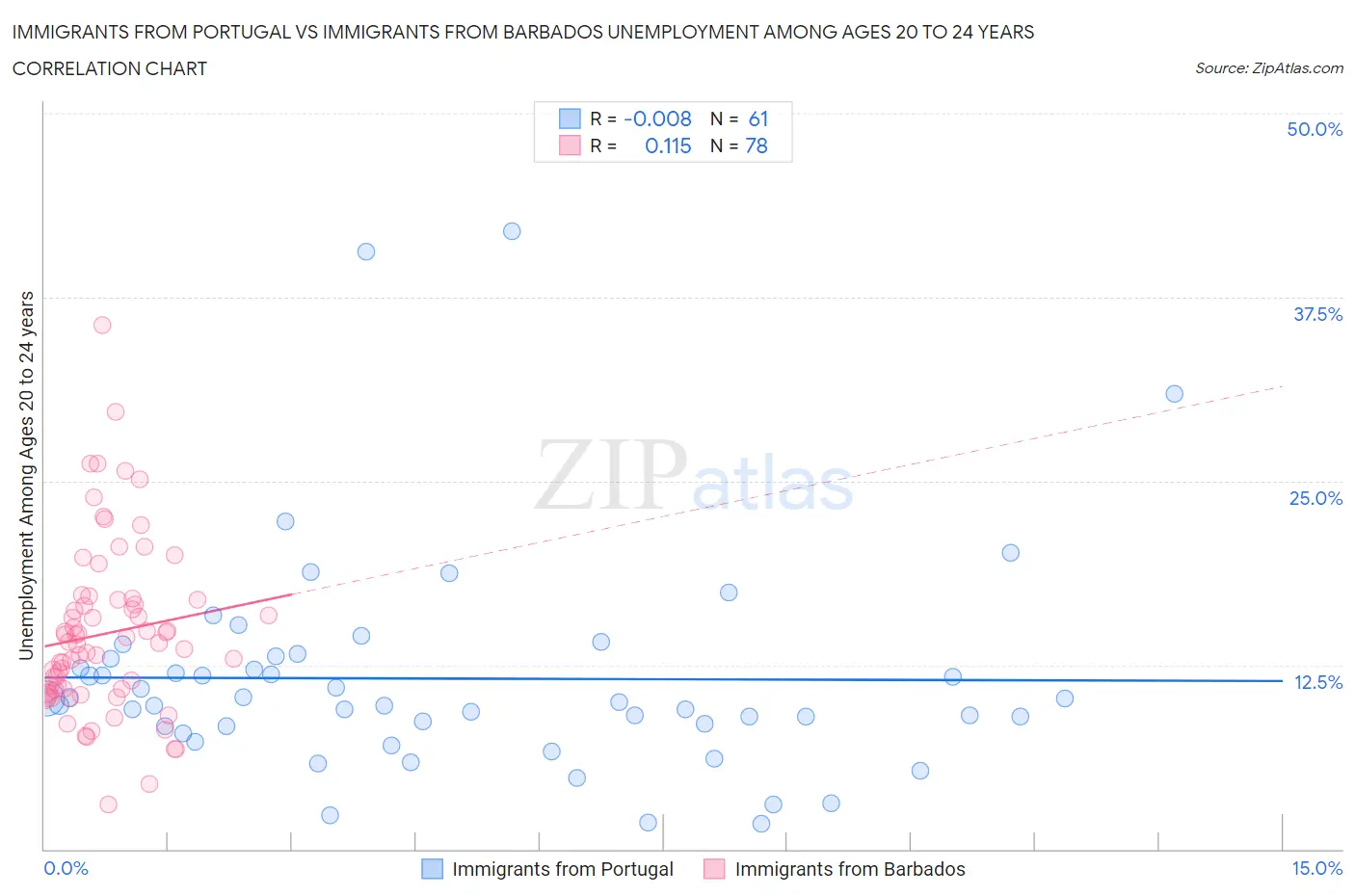 Immigrants from Portugal vs Immigrants from Barbados Unemployment Among Ages 20 to 24 years