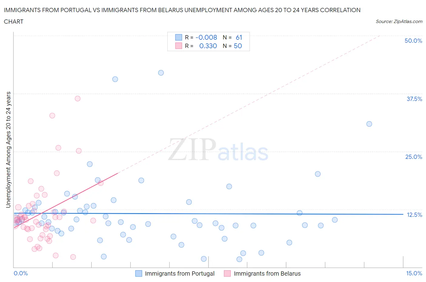 Immigrants from Portugal vs Immigrants from Belarus Unemployment Among Ages 20 to 24 years