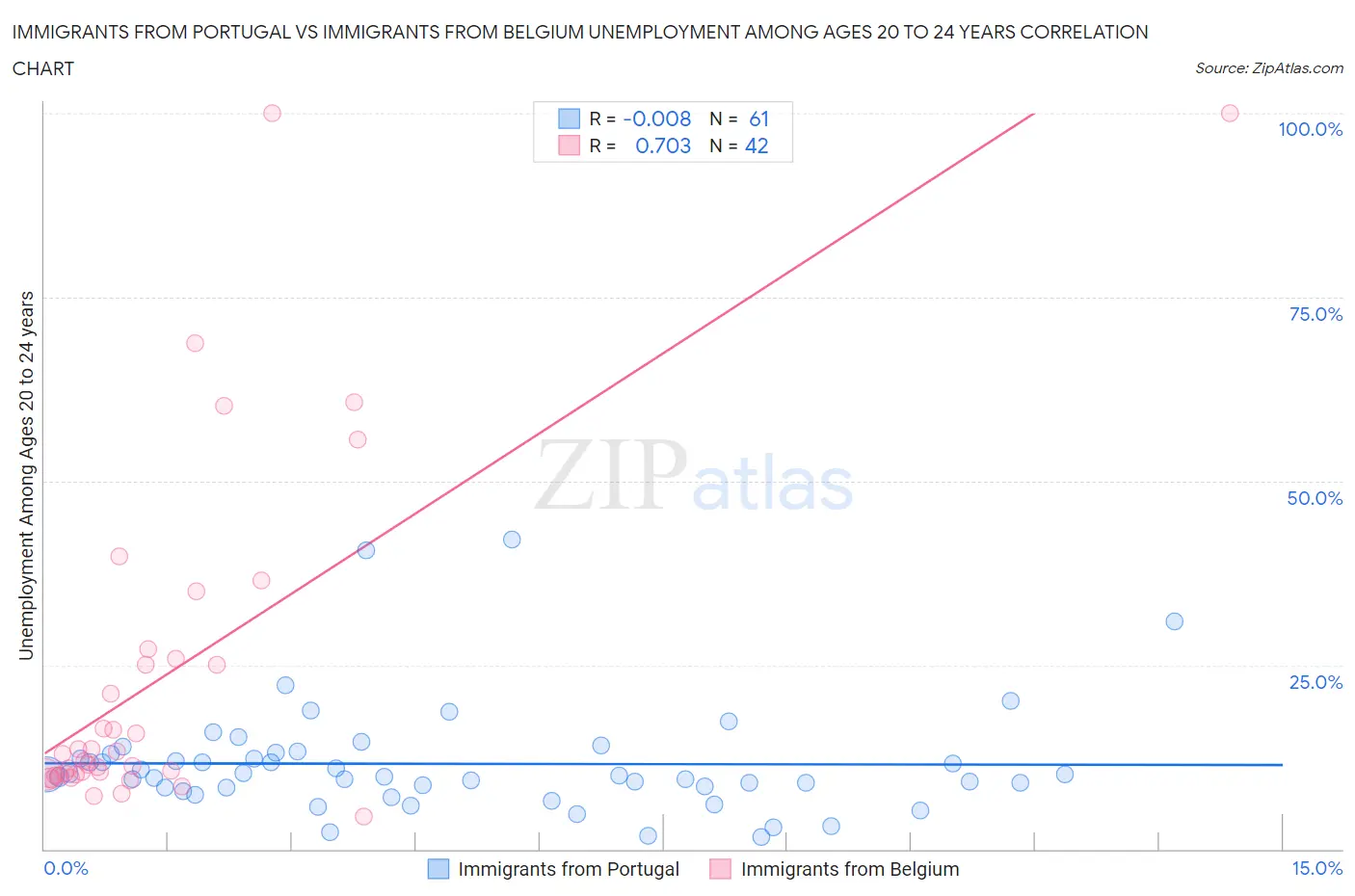 Immigrants from Portugal vs Immigrants from Belgium Unemployment Among Ages 20 to 24 years