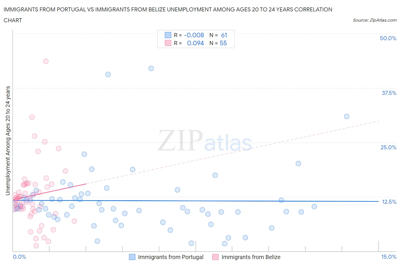 Immigrants from Portugal vs Immigrants from Belize Unemployment Among Ages 20 to 24 years