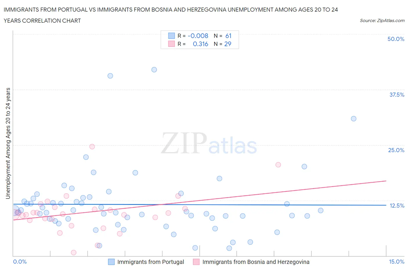 Immigrants from Portugal vs Immigrants from Bosnia and Herzegovina Unemployment Among Ages 20 to 24 years