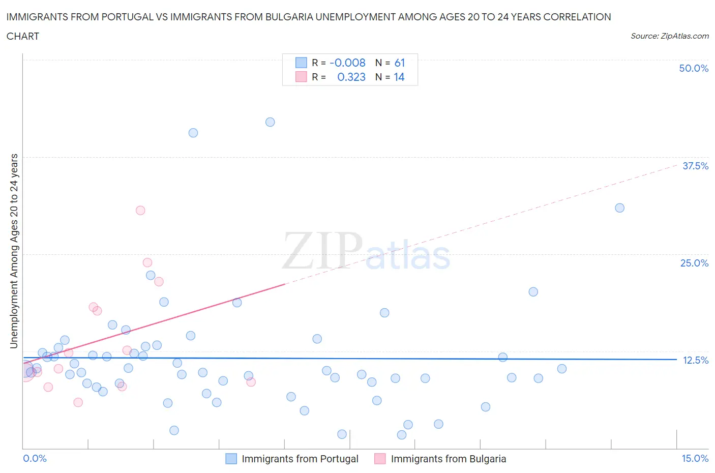 Immigrants from Portugal vs Immigrants from Bulgaria Unemployment Among Ages 20 to 24 years