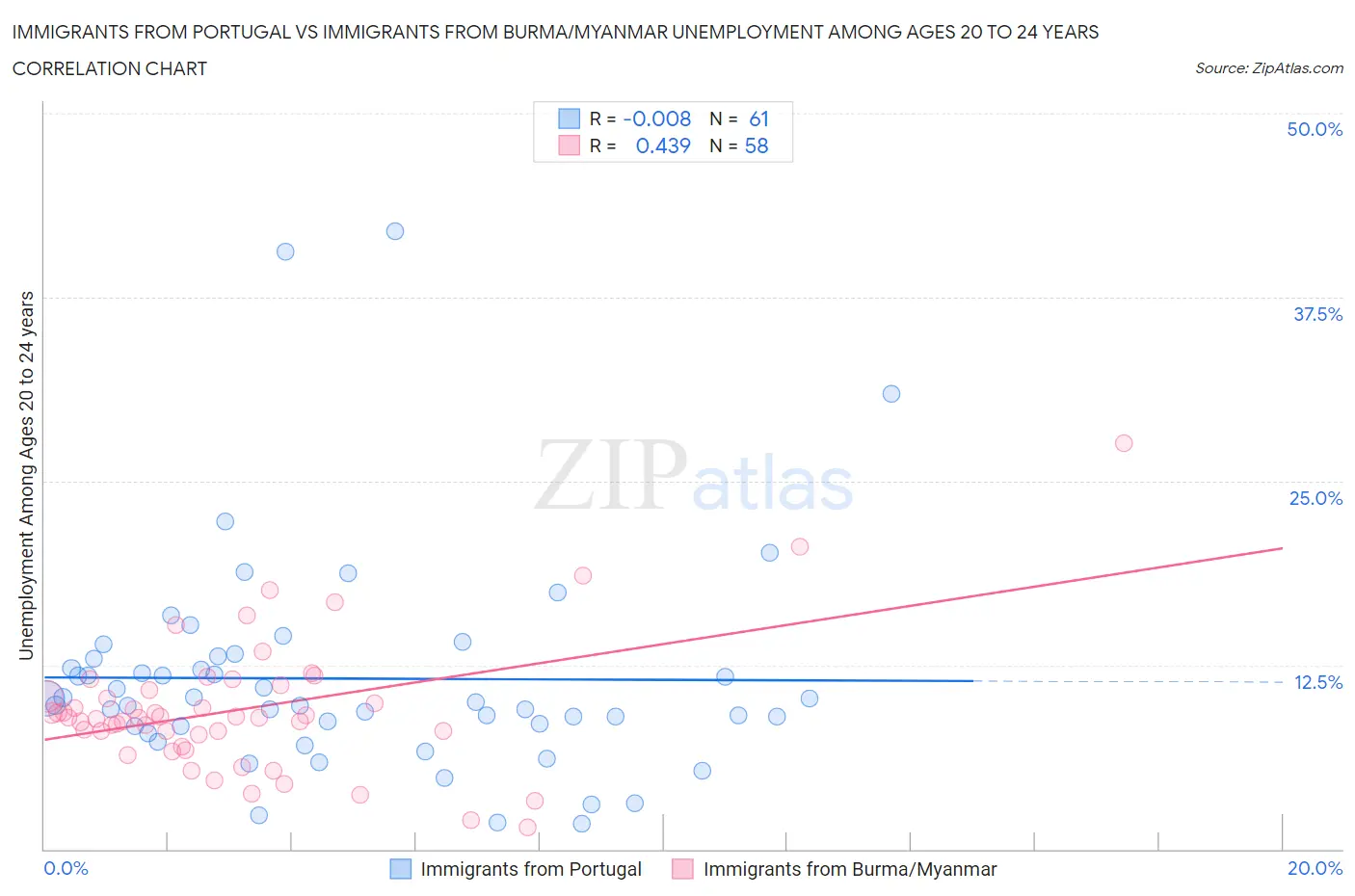 Immigrants from Portugal vs Immigrants from Burma/Myanmar Unemployment Among Ages 20 to 24 years