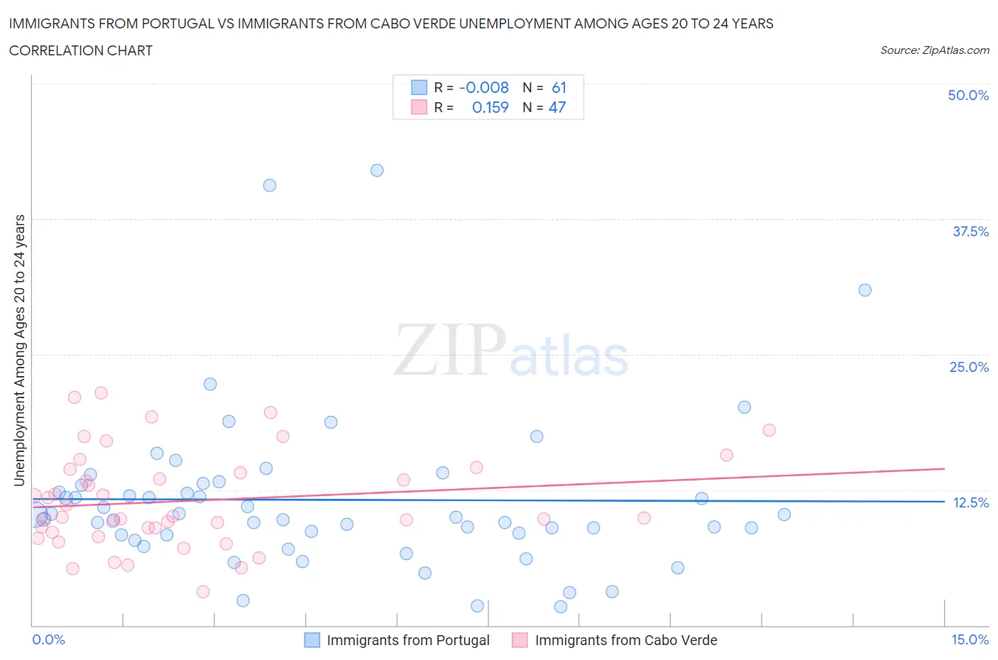 Immigrants from Portugal vs Immigrants from Cabo Verde Unemployment Among Ages 20 to 24 years