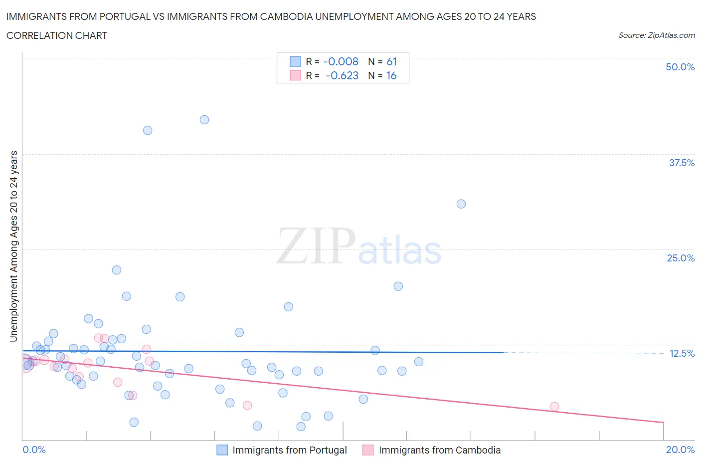 Immigrants from Portugal vs Immigrants from Cambodia Unemployment Among Ages 20 to 24 years