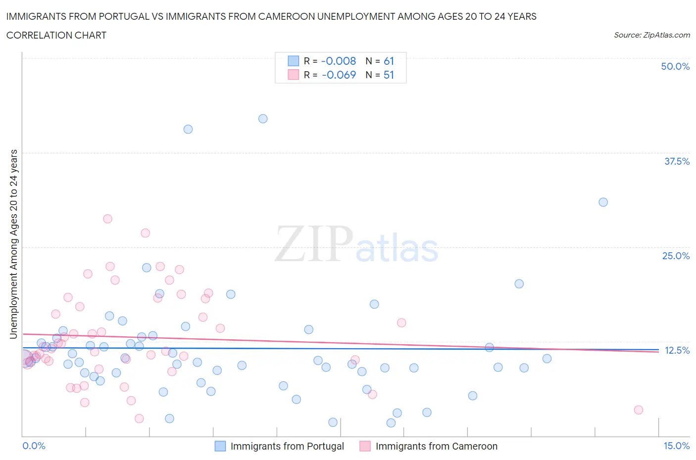 Immigrants from Portugal vs Immigrants from Cameroon Unemployment Among Ages 20 to 24 years