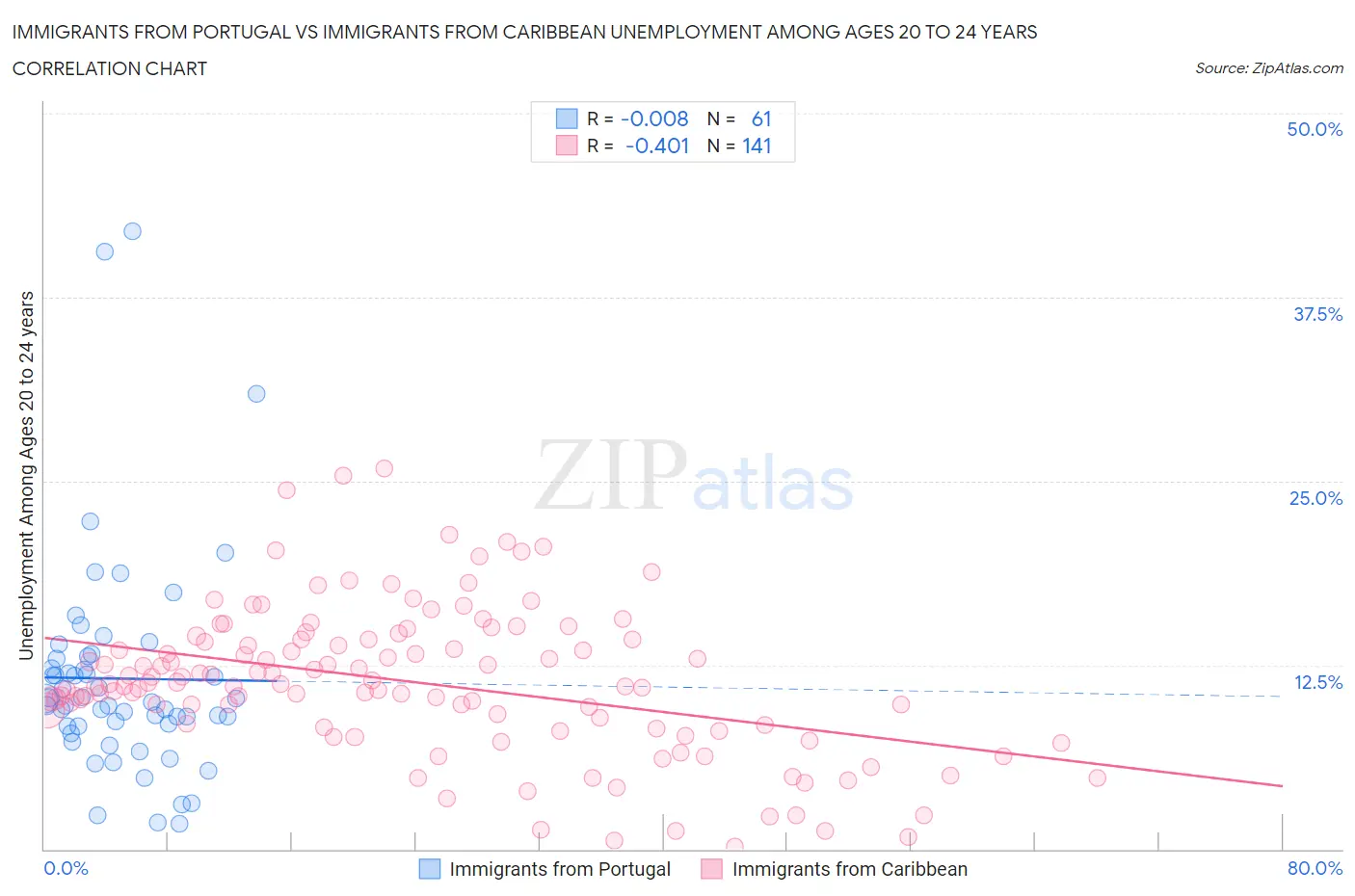 Immigrants from Portugal vs Immigrants from Caribbean Unemployment Among Ages 20 to 24 years