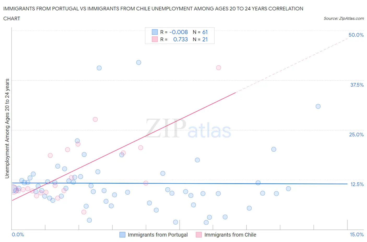 Immigrants from Portugal vs Immigrants from Chile Unemployment Among Ages 20 to 24 years