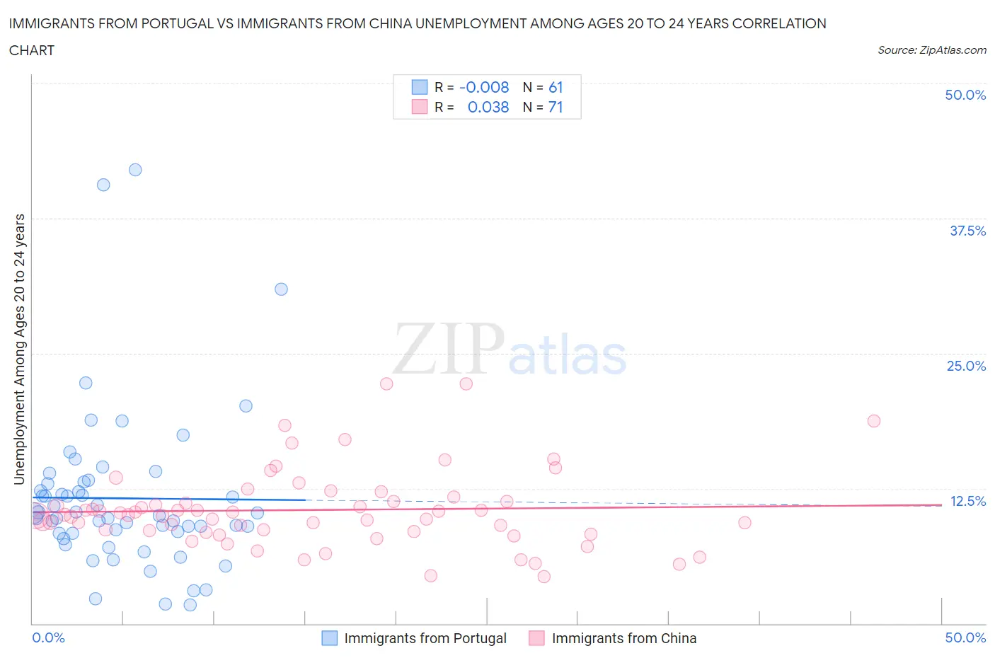 Immigrants from Portugal vs Immigrants from China Unemployment Among Ages 20 to 24 years