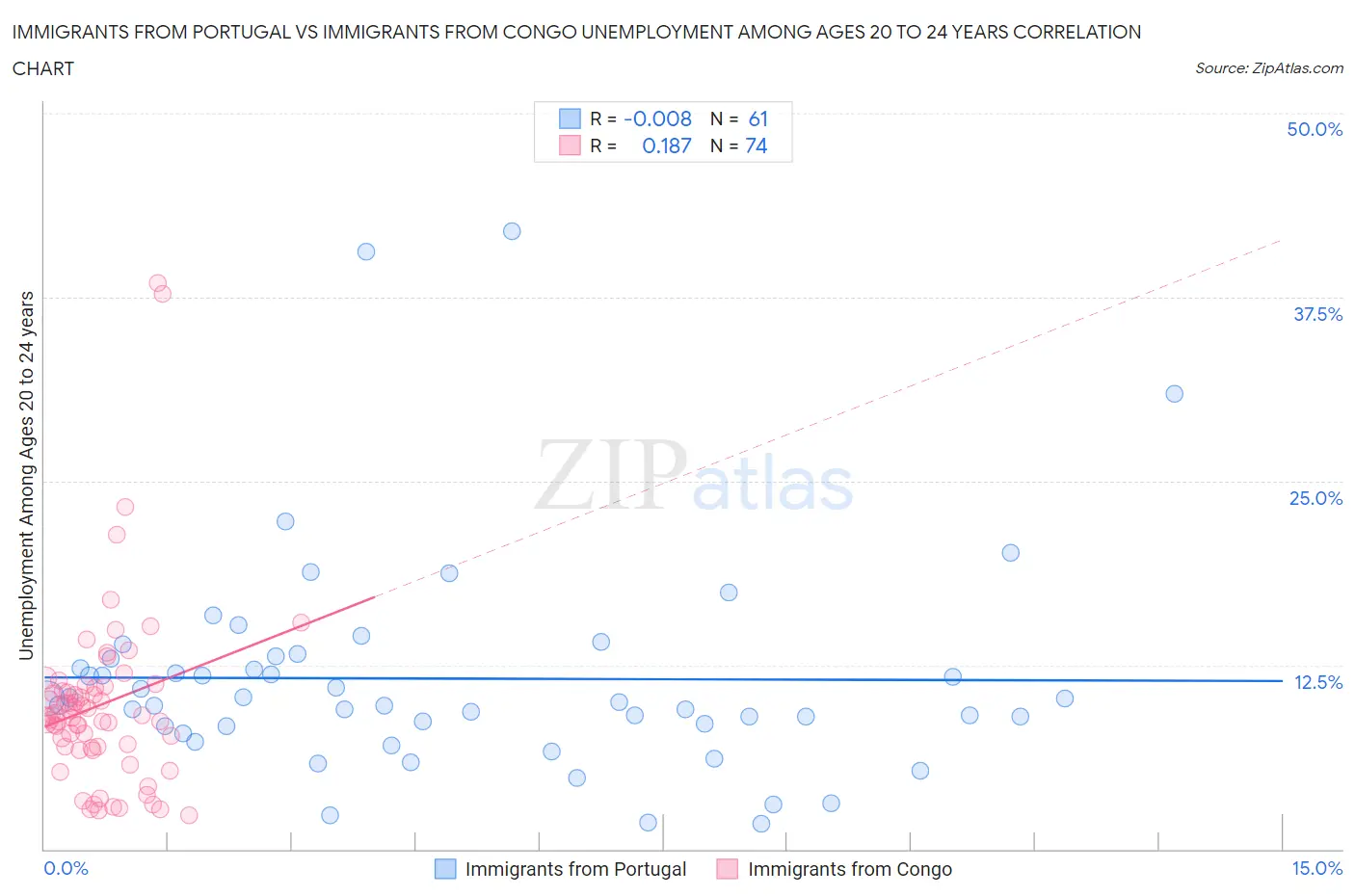 Immigrants from Portugal vs Immigrants from Congo Unemployment Among Ages 20 to 24 years