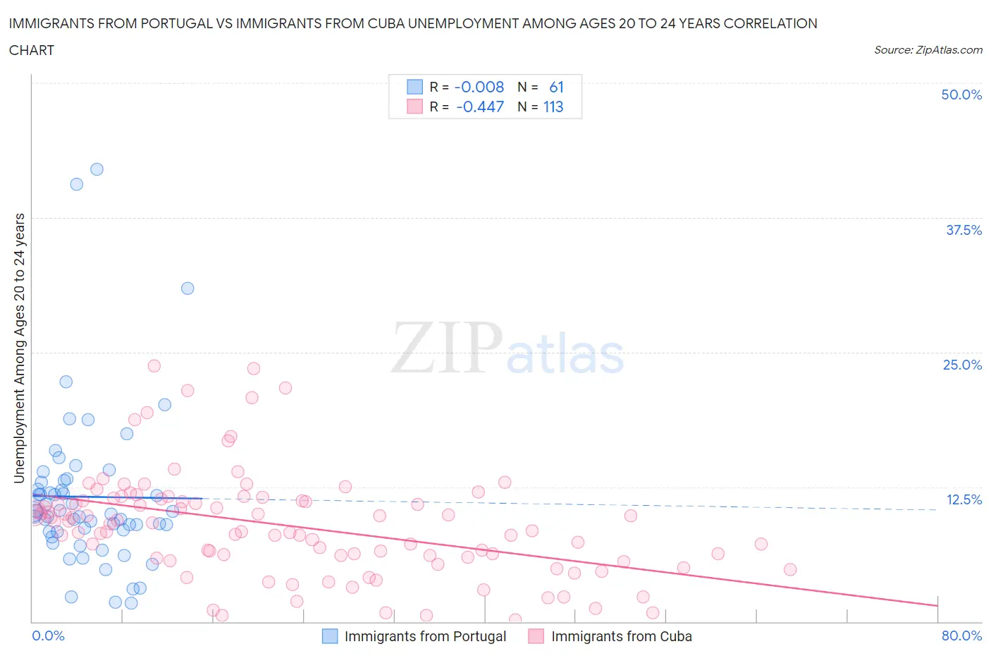 Immigrants from Portugal vs Immigrants from Cuba Unemployment Among Ages 20 to 24 years