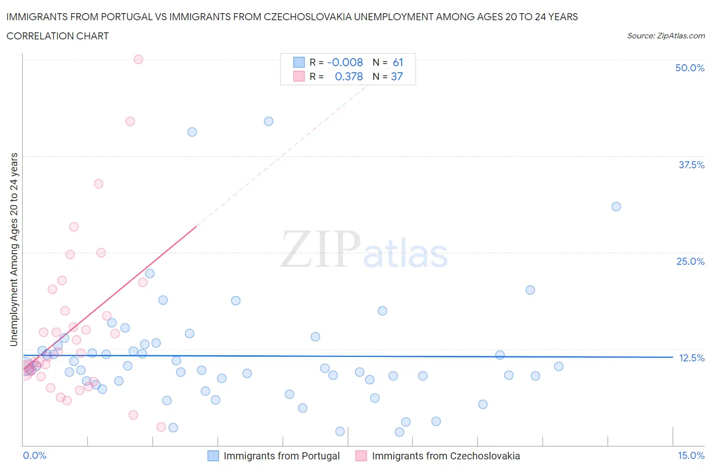 Immigrants from Portugal vs Immigrants from Czechoslovakia Unemployment Among Ages 20 to 24 years