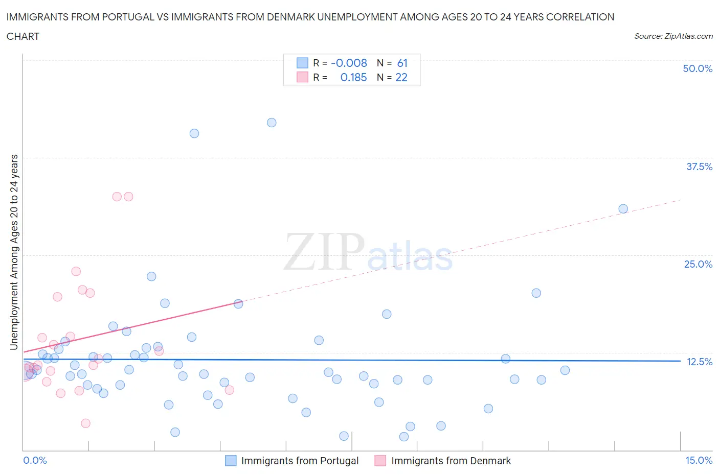 Immigrants from Portugal vs Immigrants from Denmark Unemployment Among Ages 20 to 24 years