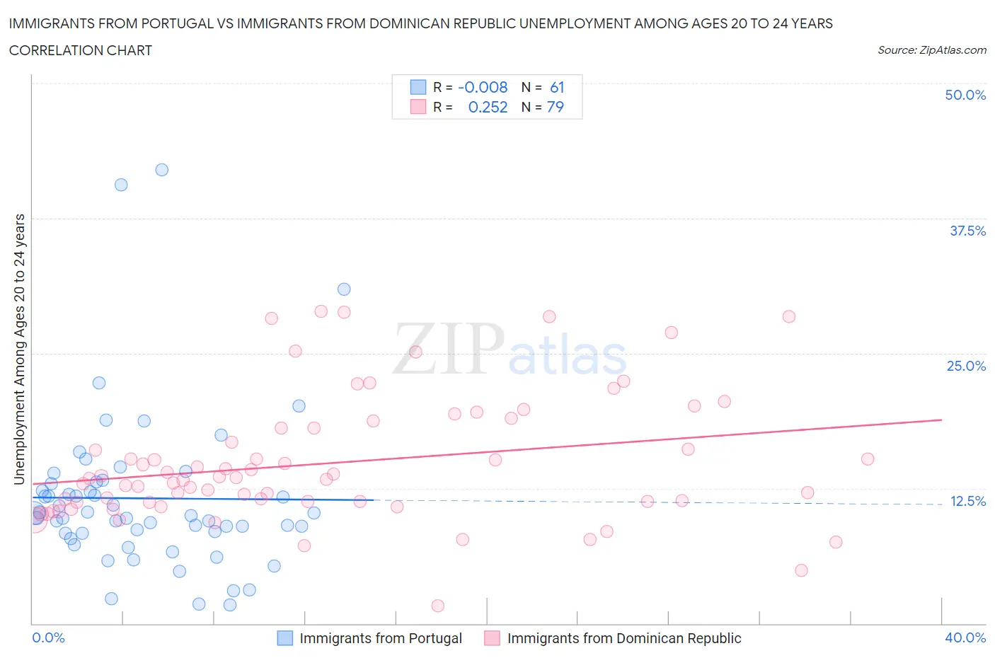Immigrants from Portugal vs Immigrants from Dominican Republic Unemployment Among Ages 20 to 24 years