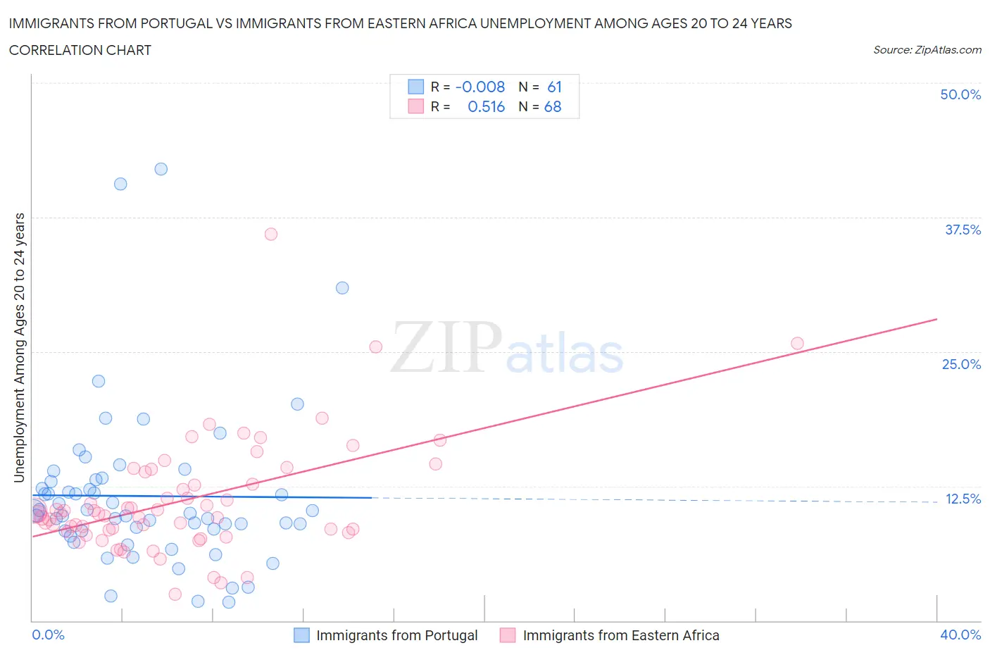 Immigrants from Portugal vs Immigrants from Eastern Africa Unemployment Among Ages 20 to 24 years