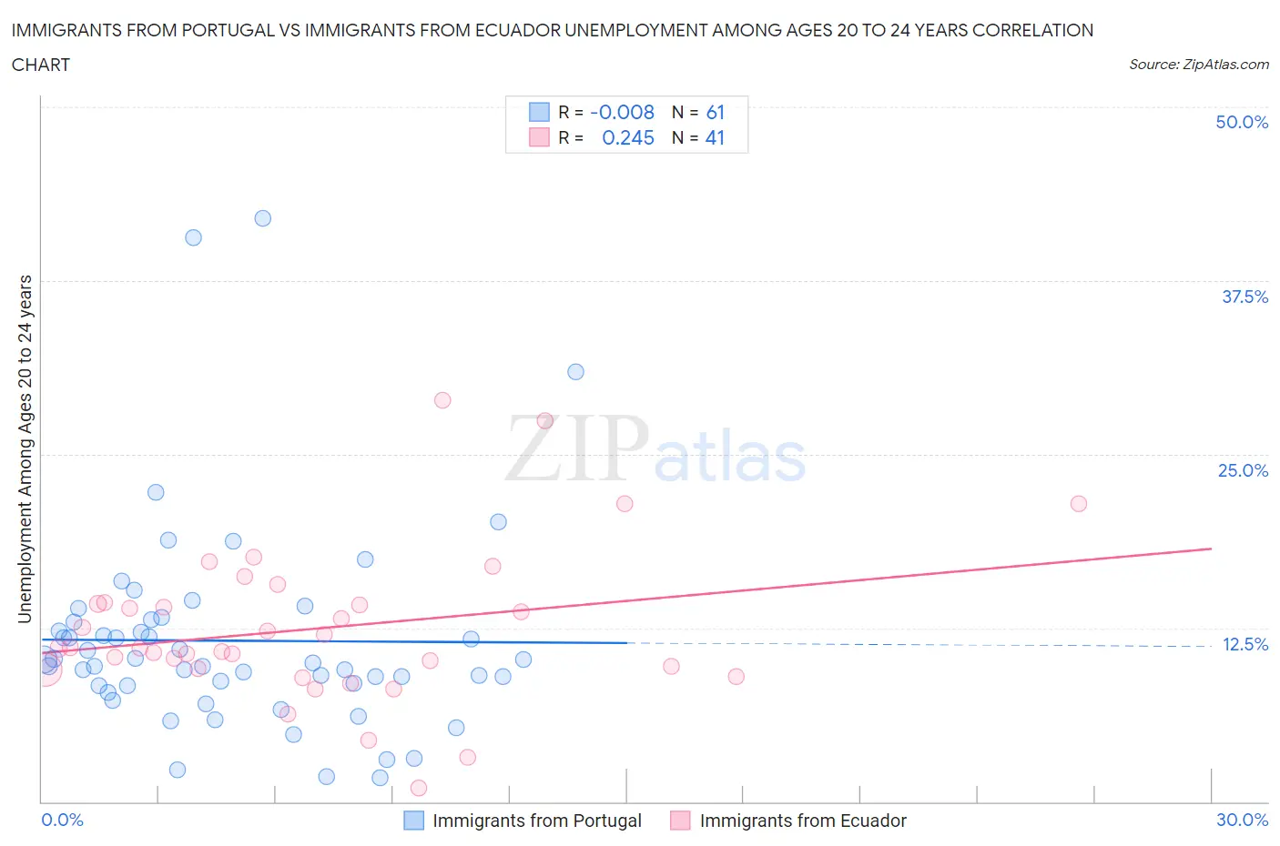 Immigrants from Portugal vs Immigrants from Ecuador Unemployment Among Ages 20 to 24 years