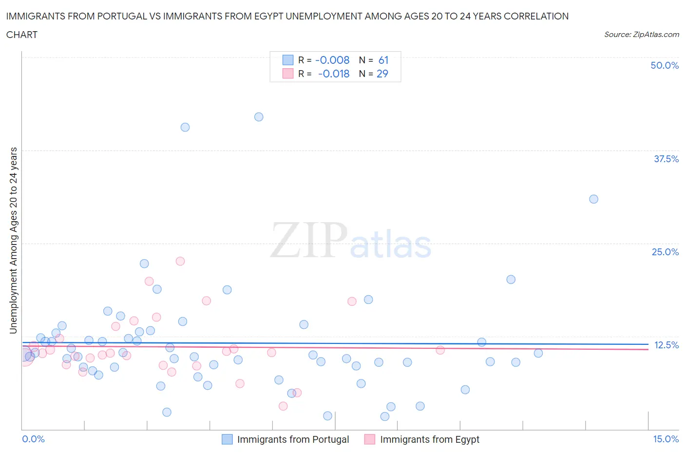 Immigrants from Portugal vs Immigrants from Egypt Unemployment Among Ages 20 to 24 years