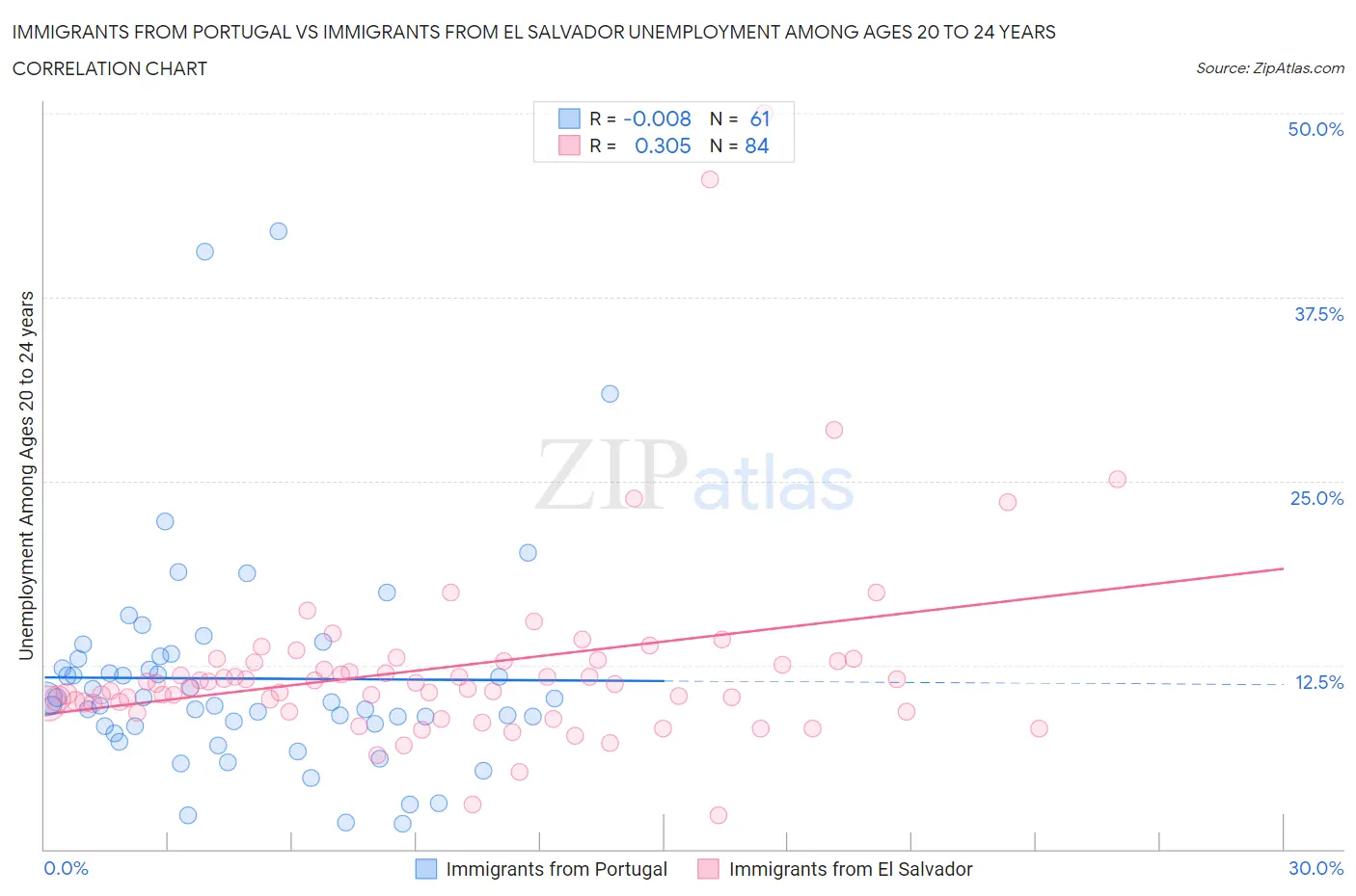 Immigrants from Portugal vs Immigrants from El Salvador Unemployment Among Ages 20 to 24 years