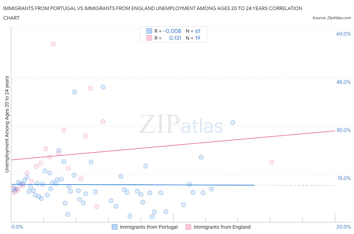 Immigrants from Portugal vs Immigrants from England Unemployment Among Ages 20 to 24 years