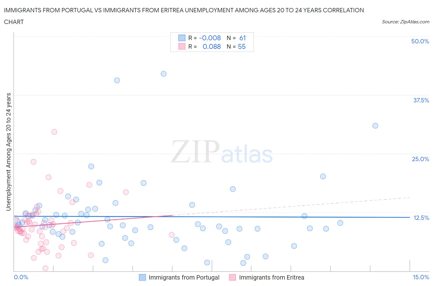 Immigrants from Portugal vs Immigrants from Eritrea Unemployment Among Ages 20 to 24 years