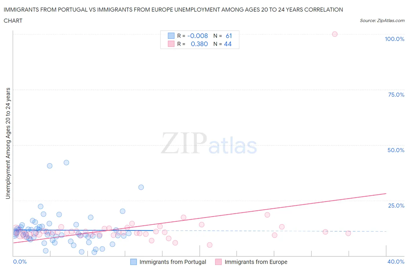 Immigrants from Portugal vs Immigrants from Europe Unemployment Among Ages 20 to 24 years