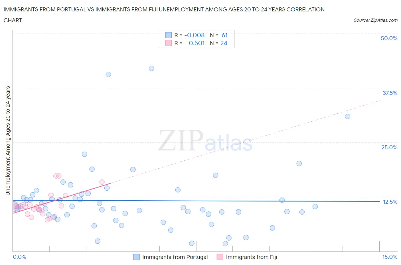 Immigrants from Portugal vs Immigrants from Fiji Unemployment Among Ages 20 to 24 years