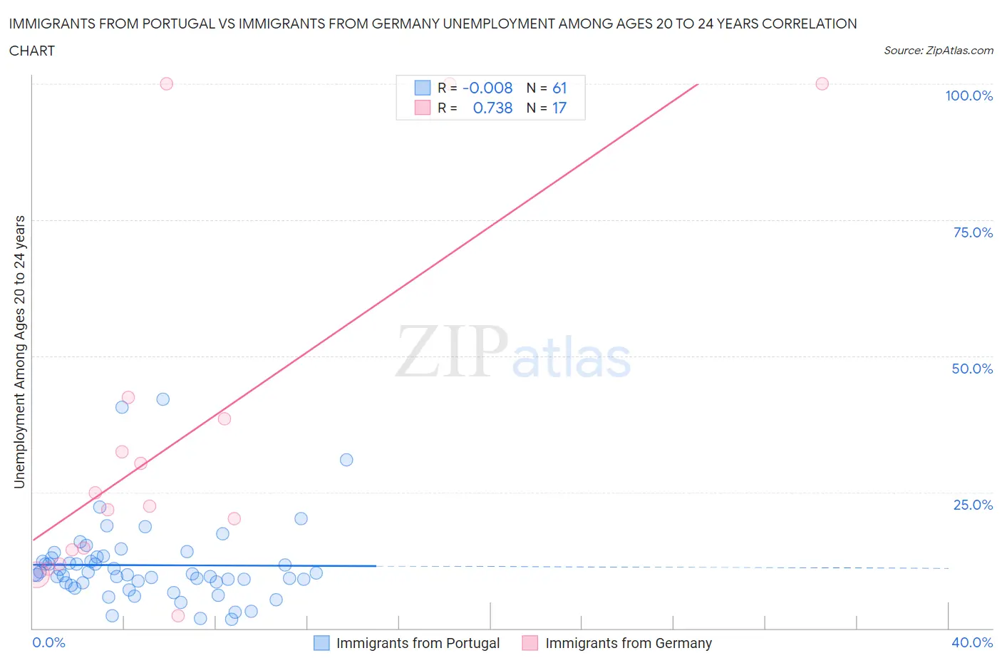 Immigrants from Portugal vs Immigrants from Germany Unemployment Among Ages 20 to 24 years