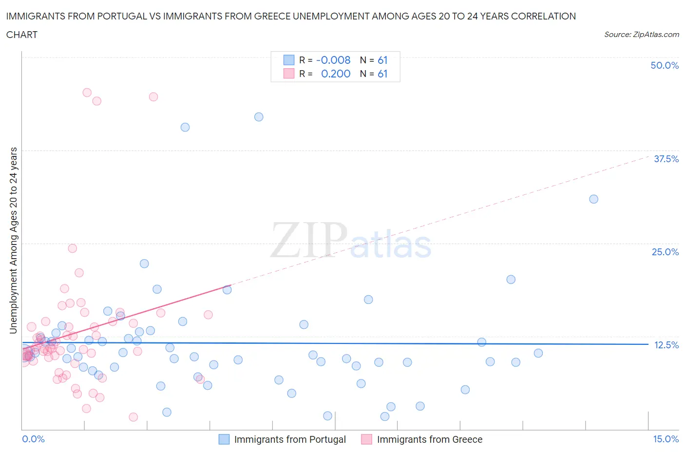 Immigrants from Portugal vs Immigrants from Greece Unemployment Among Ages 20 to 24 years