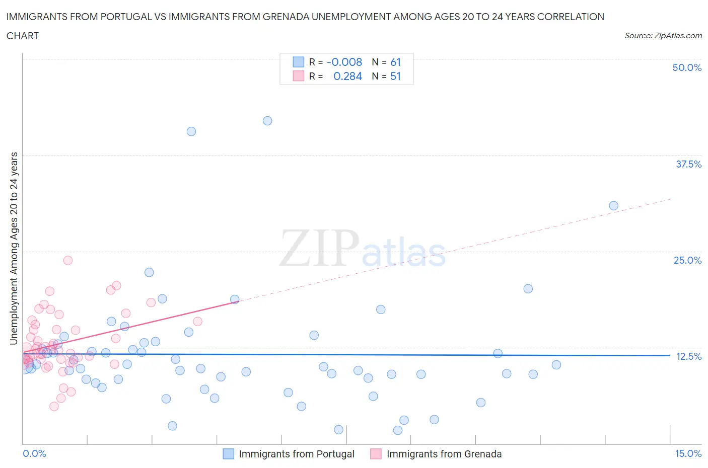 Immigrants from Portugal vs Immigrants from Grenada Unemployment Among Ages 20 to 24 years