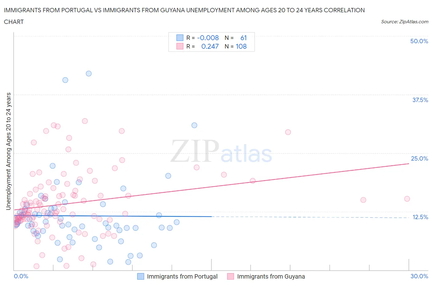 Immigrants from Portugal vs Immigrants from Guyana Unemployment Among Ages 20 to 24 years